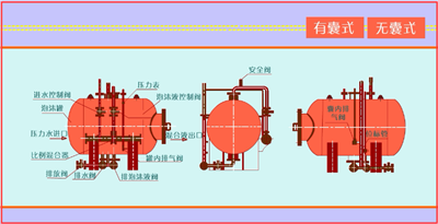 內(nèi)蒙古消防泡沫罐系統(tǒng)構(gòu)成(圖1)